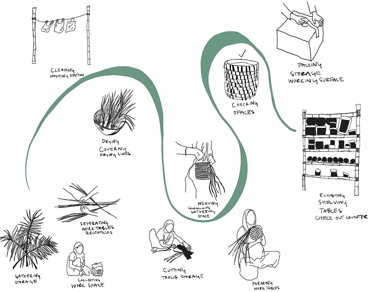 Weaving Memories: Integrating Craft & Architecture For the Weaver's Community at Cox's Bazar, Bangladesh | Masters Design Project on Community Development