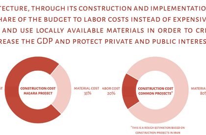 Presence in Hormoz 2 | ZAV Architects