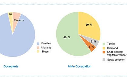 LIVING STREETS : Making Flexible Dwelling Spaces | Urban Housing as Product of Types, Density & Systems