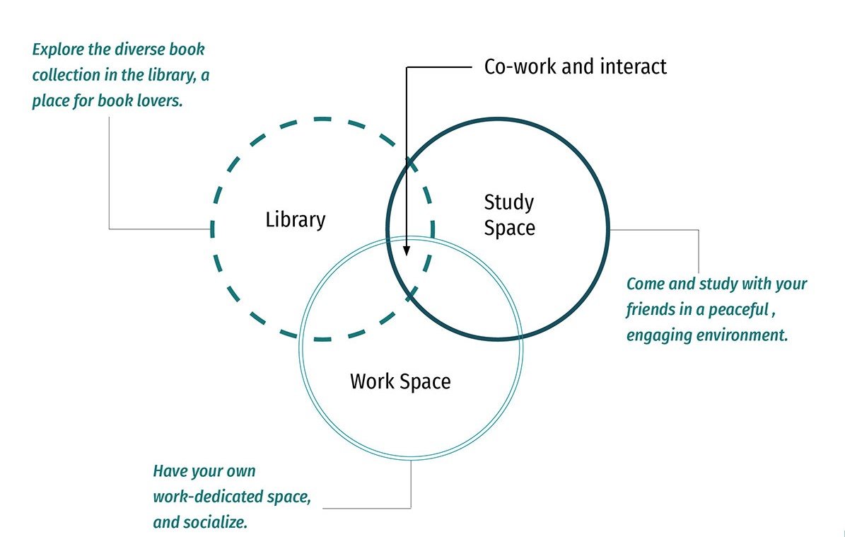 Nexus - a hub for students and professionals | Interior - Skin - Context