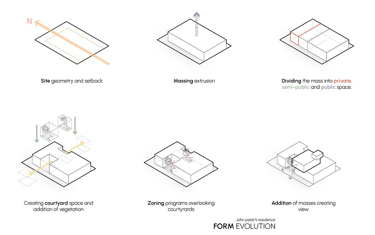 Peter’s Home | Shanmugam Associates