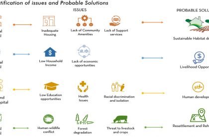 Participatory Housing Approach for Conservation Induced Displacement: Case of Siddi community of Uttar Kannada, Karnataka | Bachelors Design Thesis