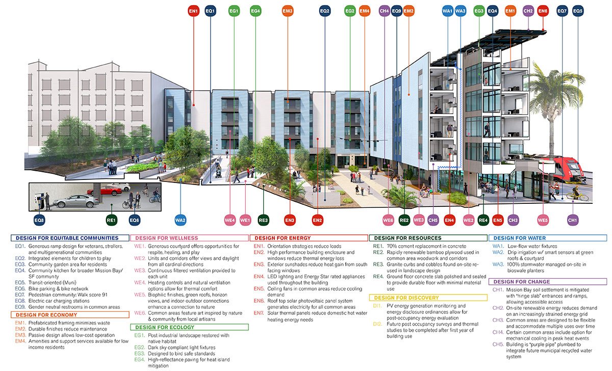Edwin M. Lee Apartments | Leddy Maytum Stacy Architects