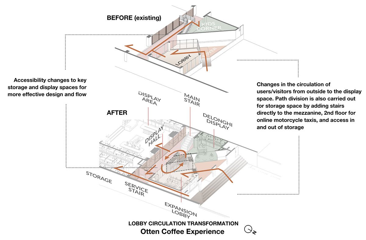 Otten Coffee Experience | Realrich Architecture Workshop