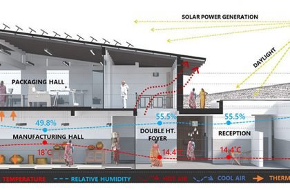 The Lodsi Community Project for Forest Essentials | Morphogenesis
