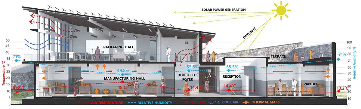 The Lodsi Community Project for Forest Essentials | Morphogenesis