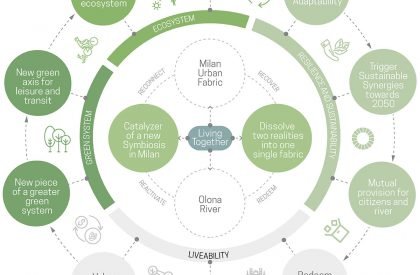 Upside Down Flows: Redeeming the landscapes crossed by the Olona River in Milan | Landscape Architecture Thesis