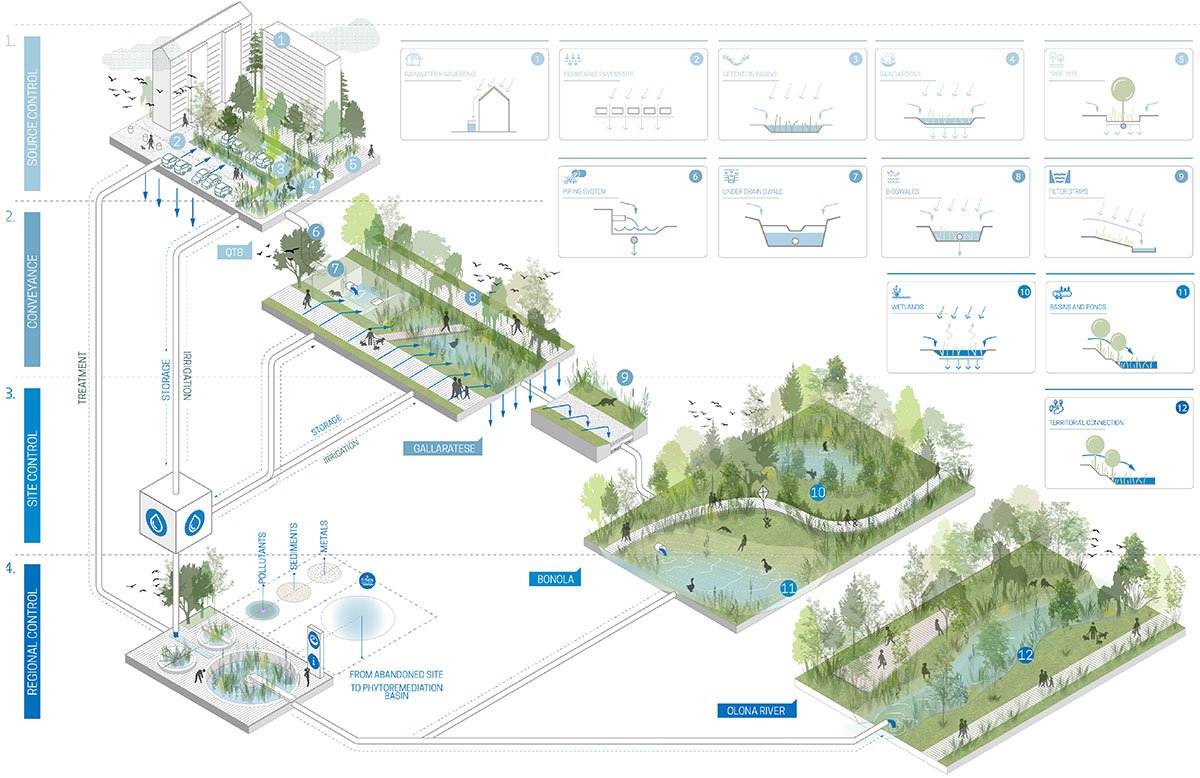 Upside Down Flows: Redeeming the landscapes crossed by the Olona River in Milan | Landscape Architecture Thesis