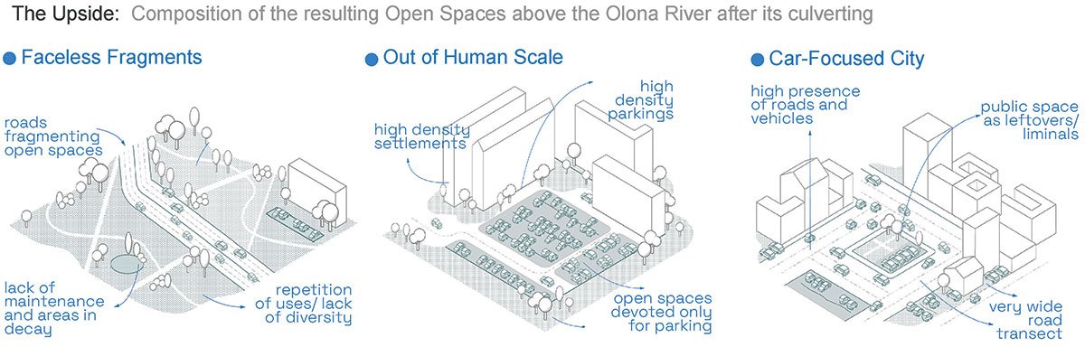 Upside Down Flows: Redeeming the landscapes crossed by the Olona River in Milan | Landscape Architecture Thesis