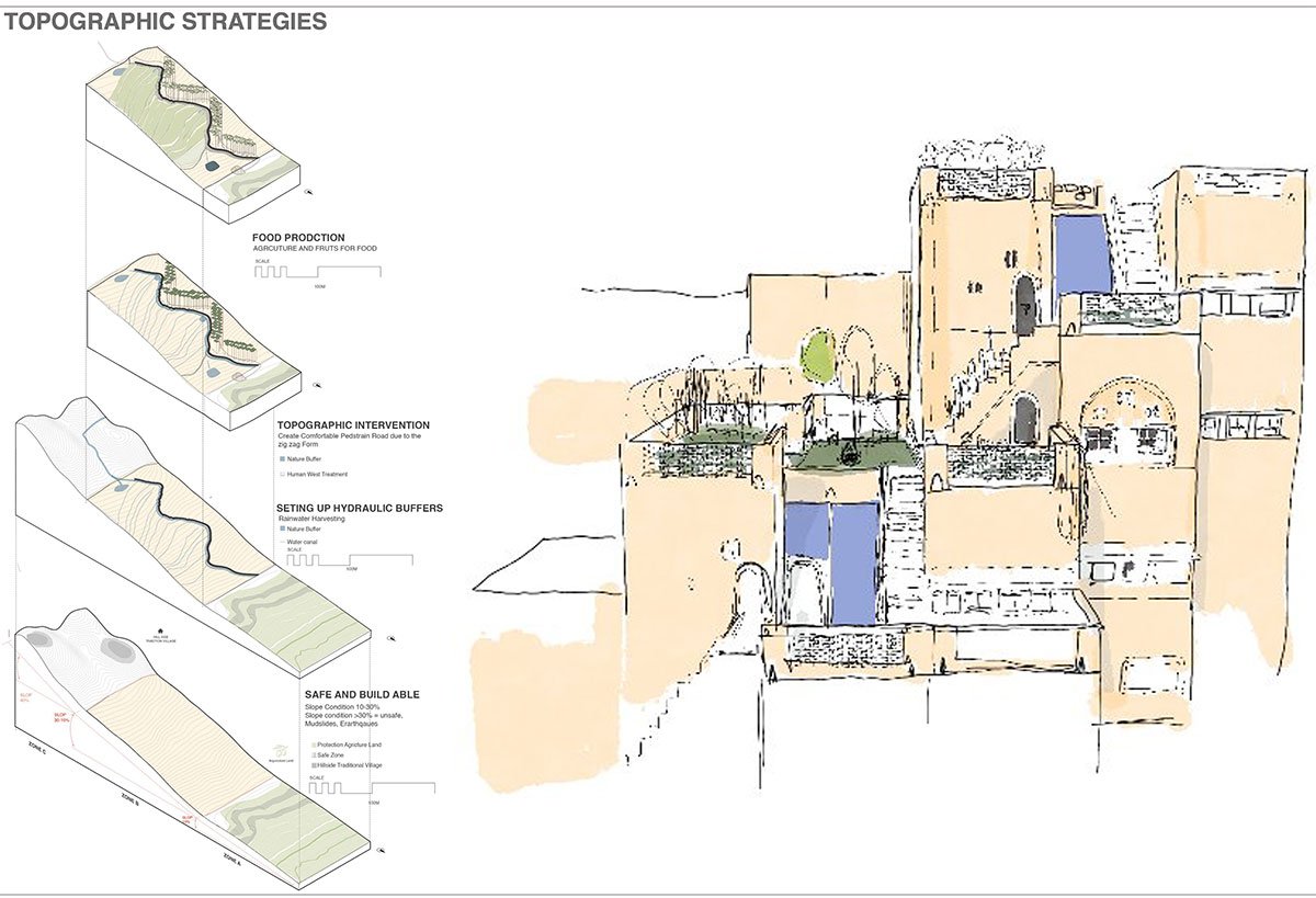 Affordable Housing in Sanaa's Rural Environment | Architecture Thesis