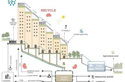 Affordable Housing in Sanaa's Rural Environment | Architecture Thesis