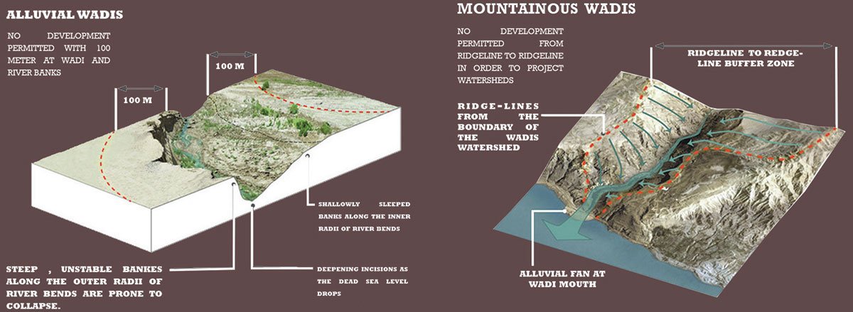 Al Sweimeh Development Project - The Forgotten Village | Architecture Thesis focused on Community Development