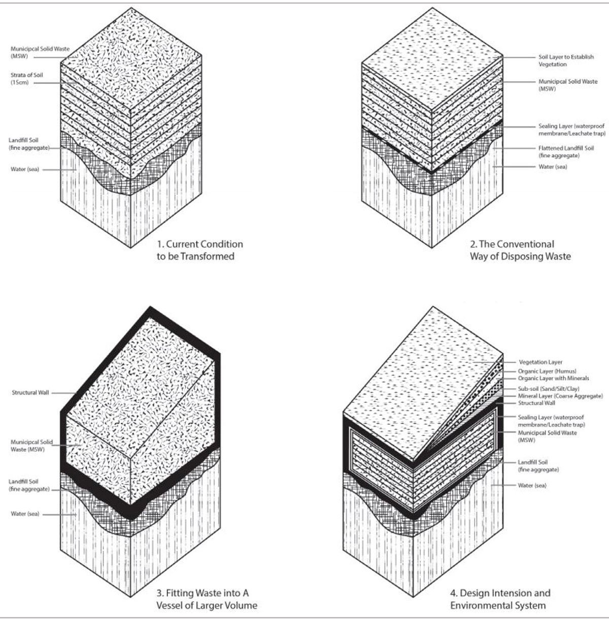 Towards the Metamorphosis of a Landfill: Transforming Tripoli’s Polluting Backyard into a Life-Engineered Momentum | Architecture Thesis on Waste Management