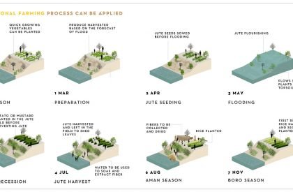 Sonali Asha - Bangabandhu Jute and Textile Museum | Architecture Thesis