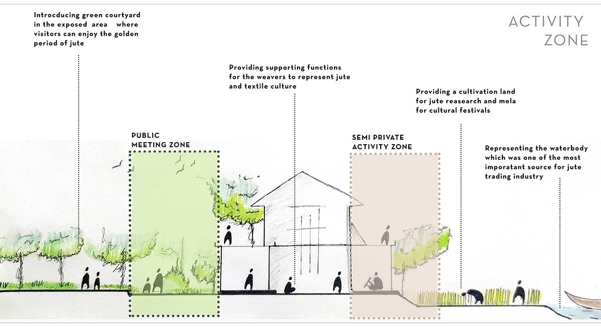 Sonali Asha - Bangabandhu Jute and Textile Museum | Architecture Thesis