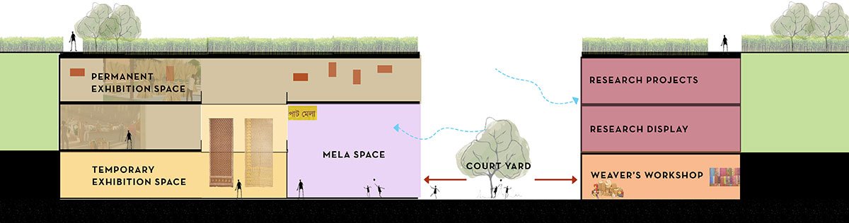 Sonali Asha - Bangabandhu Jute and Textile Museum | Architecture Thesis