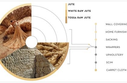 Sonali Asha - Bangabandhu Jute and Textile Museum | Architecture Thesis