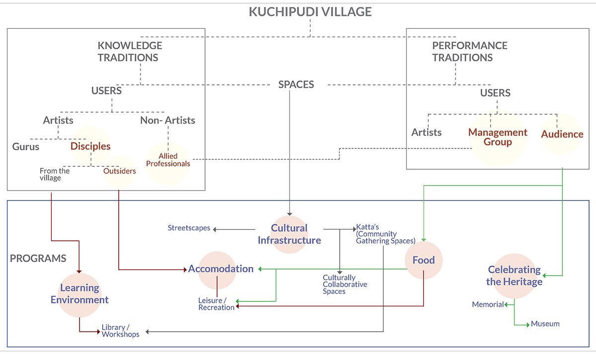 Resurgence of Knowledge Traditions - The Cultural Landscape of Kuchipudi | Architecture Thesis