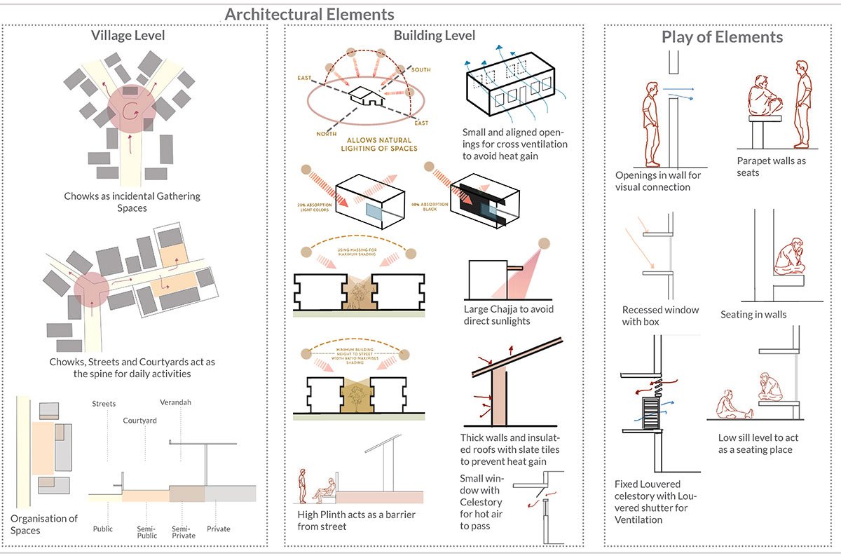 Resurgence of Knowledge Traditions - The Cultural Landscape of Kuchipudi | Architecture Thesis