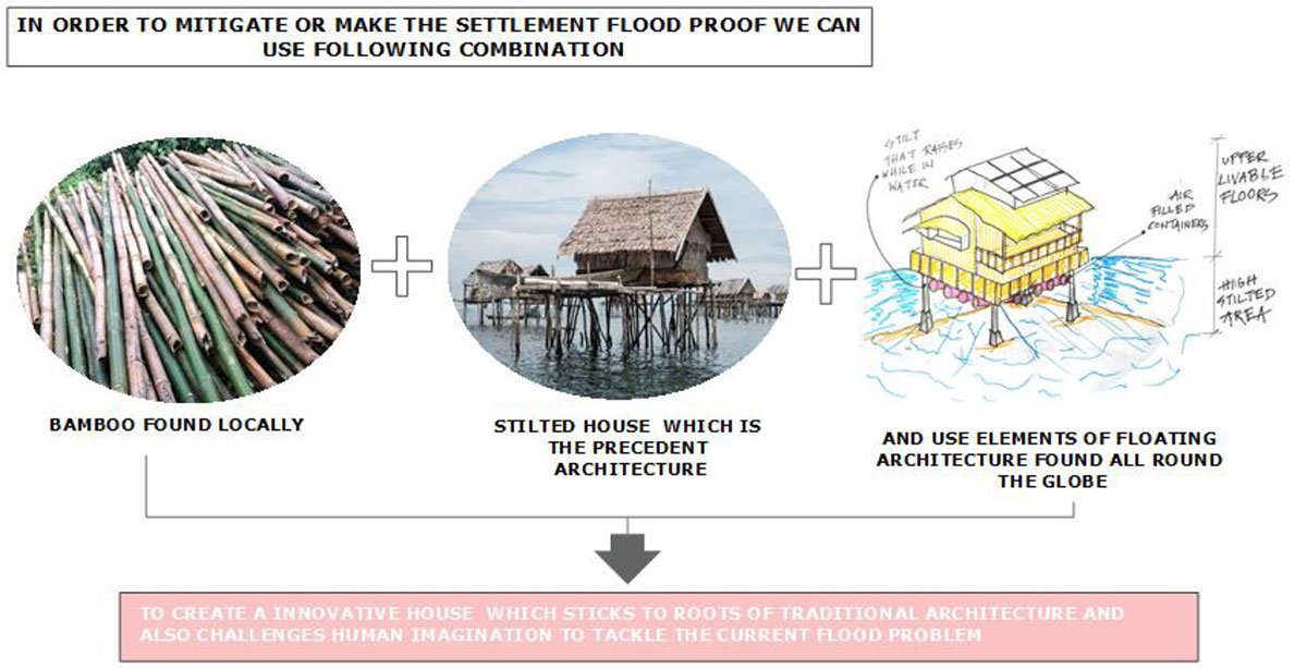 Project Noah-The Floating Village at Majuli, Assam, India | Design Thesis on Floating Architecture