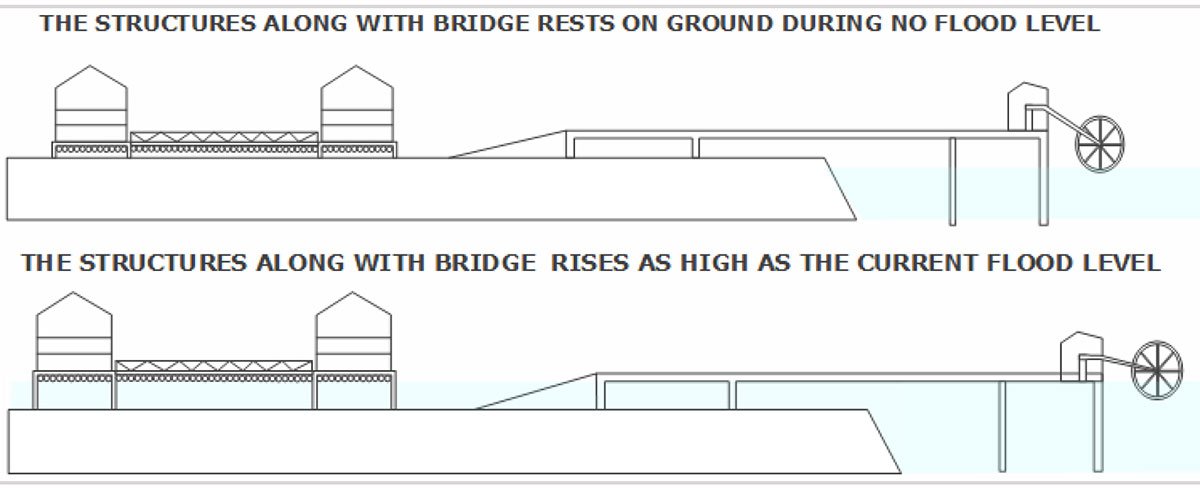 Project Noah-The Floating Village at Majuli, Assam, India | Design Thesis on Floating Architecture