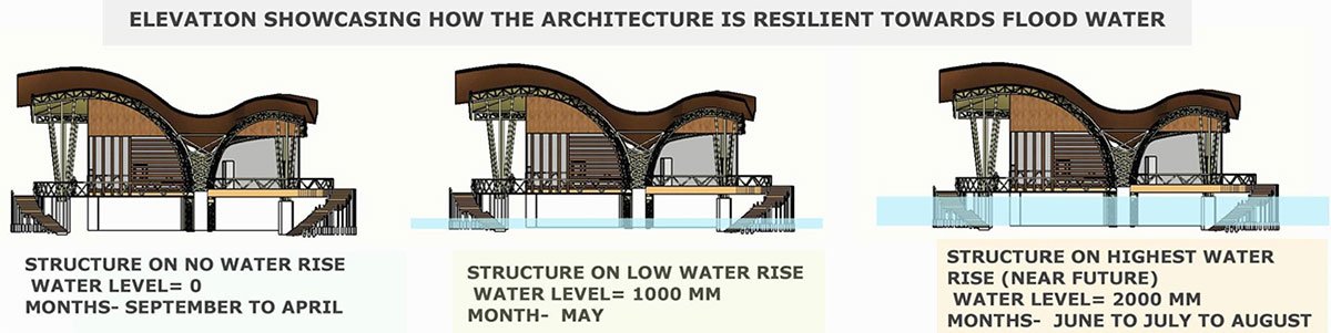 Project Noah-The Floating Village at Majuli, Assam, India | Design Thesis on Floating Architecture