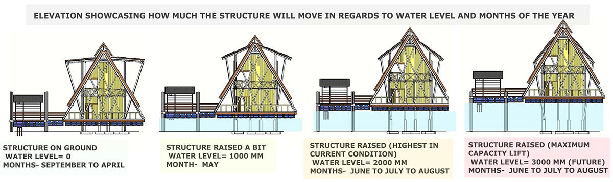 Project Noah-The Floating Village at Majuli, Assam, India | Design Thesis on Floating Architecture