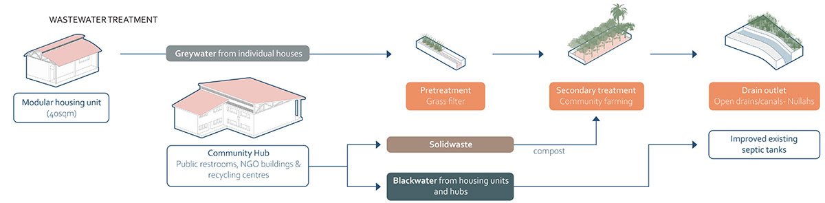 Eternal Wastescapes And Garbage Cultures | Thesis on Urban Landscape Design