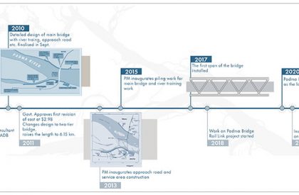 Echoes of Replenishment : Breathing New Life into The Padma Bridge Construction Yard through Museums of Expression | Architecture Thesis