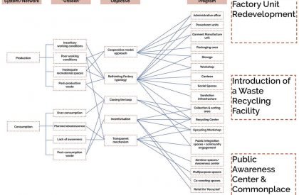 [Re] - Factory : An Alternative to Sweatshops in Fast Fashion | Architecture Thesis