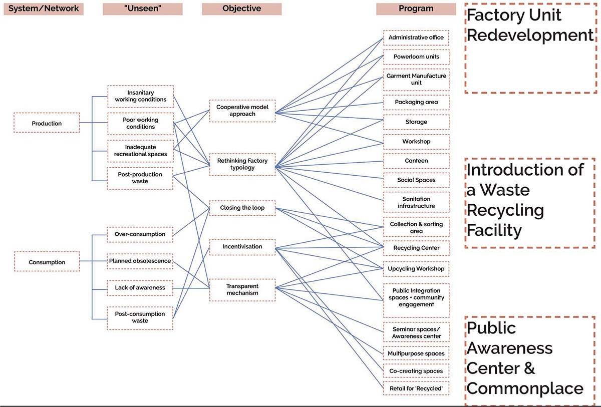 [Re] - Factory : An Alternative to Sweatshops in Fast Fashion | Architecture Thesis