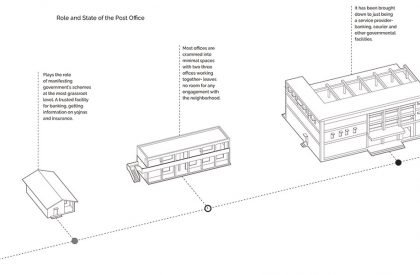 People’s Media- An Alternate Media Network through the Postal Infrastructure | Architecture Thesis