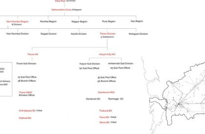 People’s Media- An Alternate Media Network through the Postal Infrastructure | Architecture Thesis