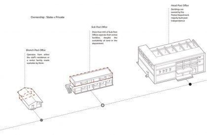 People’s Media- An Alternate Media Network through the Postal Infrastructure | Architecture Thesis