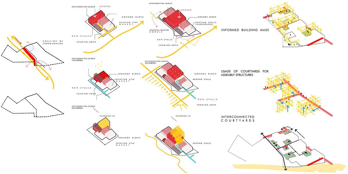 Shelter Dynamics: Expand, Extend, Self-Sustain And Grow | Architecture Thesis on Urban Housing