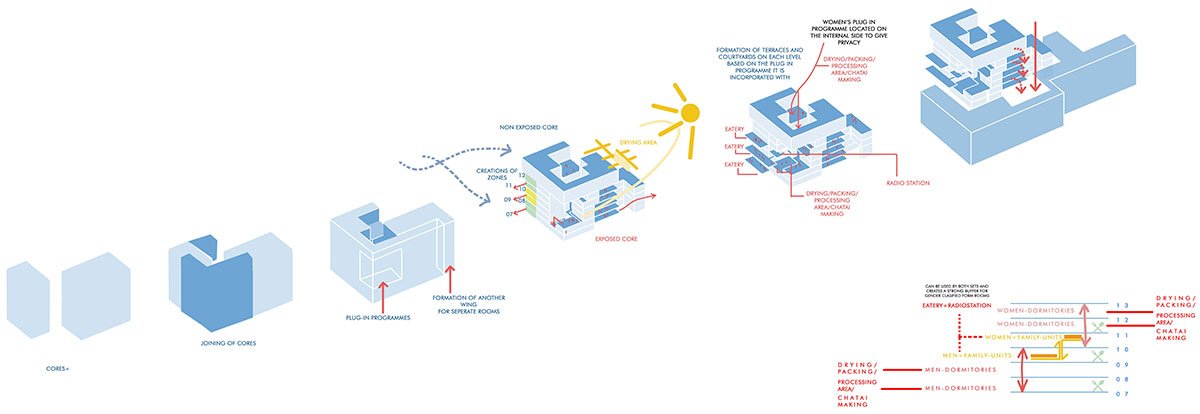 Shelter Dynamics: Expand, Extend, Self-Sustain And Grow | Architecture Thesis on Urban Housing