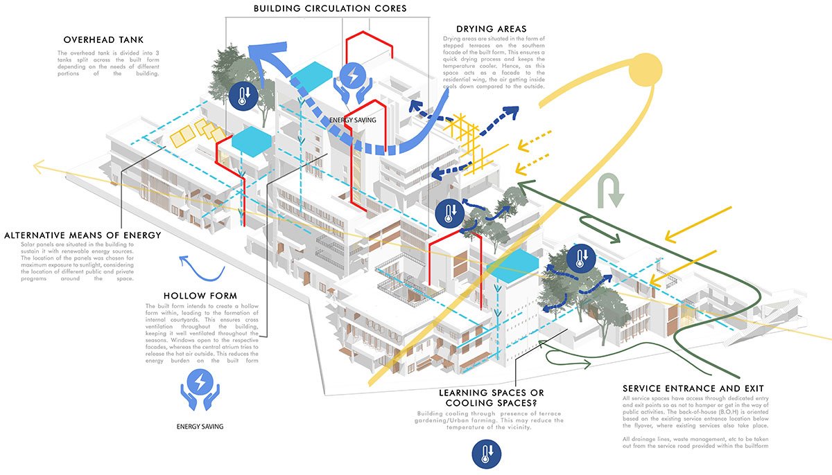 Shelter Dynamics: Expand, Extend, Self-Sustain And Grow | Architecture Thesis on Urban Housing