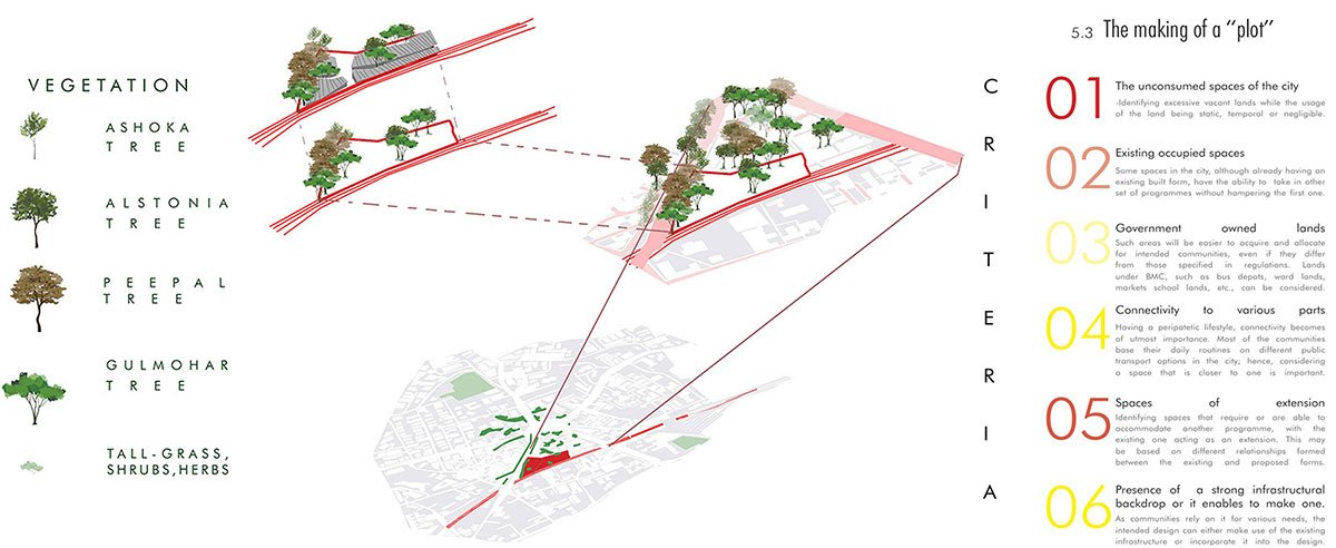 Shelter Dynamics: Expand, Extend, Self-Sustain And Grow | Architecture Thesis on Urban Housing