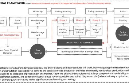 Center for Uru Building Practice - Keeping Afloat a Traditional Craft of Shipbuilding in Kerala, India | Architecture Thesis