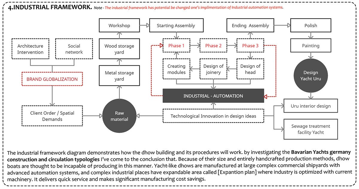 Center for Uru Building Practice - Keeping Afloat a Traditional Craft of Shipbuilding in Kerala, India | Architecture Thesis