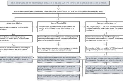 Center for Uru Building Practice - Keeping Afloat a Traditional Craft of Shipbuilding in Kerala, India | Architecture Thesis