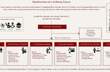 Kampung Bharu Culinary Incubator | Architecture Thesis on Community Development