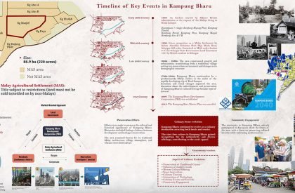 Kampung Bharu Culinary Incubator | Architecture Thesis on Community Development