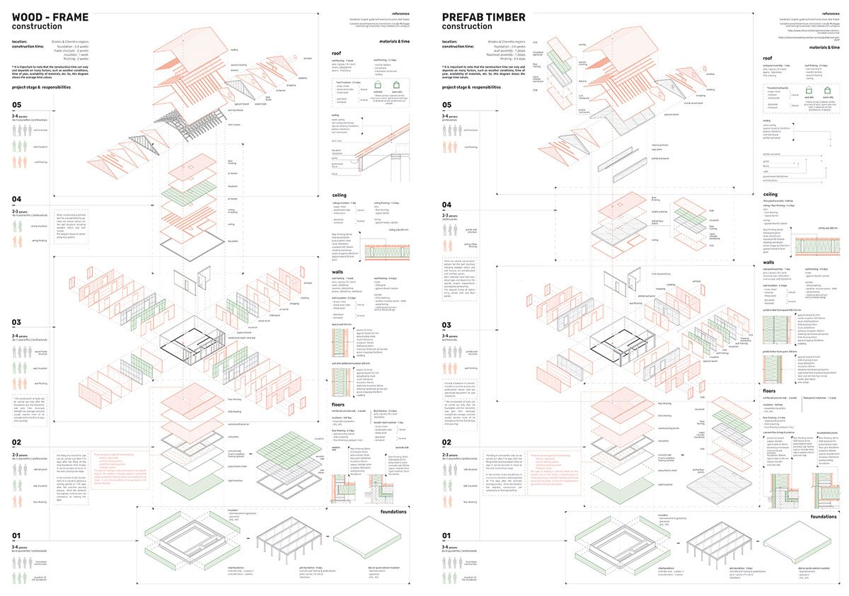 Evolutionary Housing for Post-war reconstruction in Ukraine | Architecture Thesis on Housing