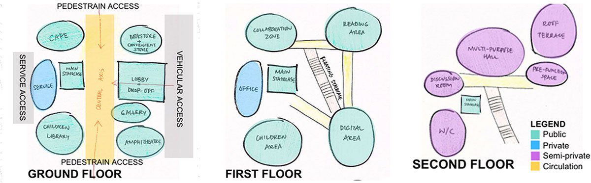PATHWAYS TO INSIGHTFULNESS: Connection To Knowledge, Creativity & Community of Klang | Architecture Thesis