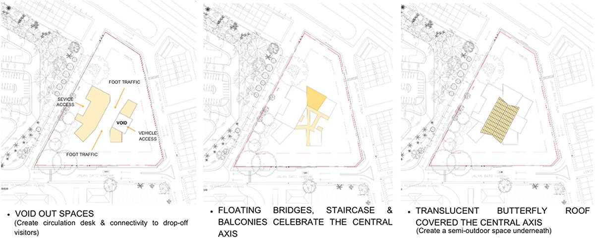 PATHWAYS TO INSIGHTFULNESS: Connection To Knowledge, Creativity & Community of Klang | Architecture Thesis