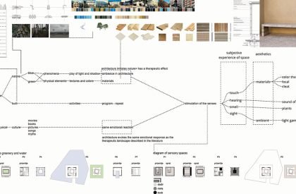 The Role of Collective Memory in Strengthening the Concept Therapeutic Landscape | Architecture Thesis