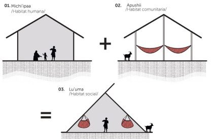 LU'UMA - Space And Shadow For Education: Regenerative Architecture For Wayuu Culture That Promote Self-Sufficiency & Environmental Recovery | Bachelors Design Project