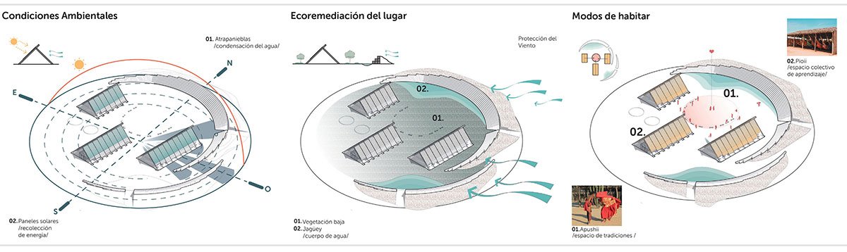 LU'UMA - Space And Shadow For Education: Regenerative Architecture For Wayuu Culture That Promote Self-Sufficiency & Environmental Recovery | Bachelors Design Project