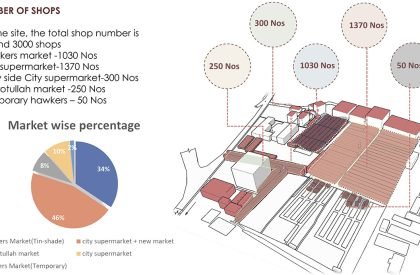 Bangabandhu Multipurpose Complex: A Mixed-Use Design Intervention At Bandar Bazar, Sylhet, Bangladesh | Architecture Thesis
